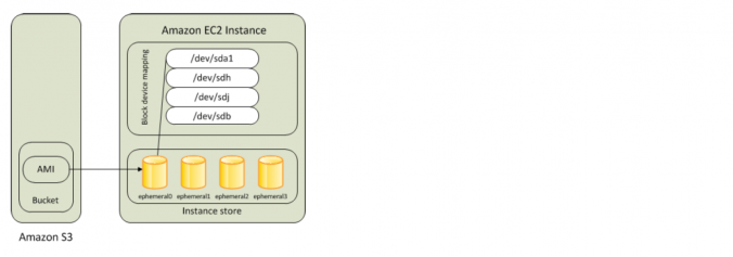 Instance Store